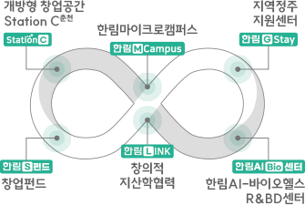 개방형 창업공간 station C 춘천, 한림마이크로캠퍼스, 지역정주 지원센터  한림G Stay, 한림 S 펀드 - 창업펀드, 한림 Link - 창의적 지산학협력, 한림AI Bio 센터 - 한림 AI 바이오헬스 R&BD 센터