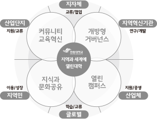 산업단지. 지원/교류 - 커뮤니티 교육혁신, 지자체. 교류/협업, 지역혁신기관. 연구/개발 - 개방형 거버넌스, 산업체. 지원/공생 - 열린캠퍼스, 글로벌. 학습/교류, 지역민. 이용/성장 - 지식과 문화공유