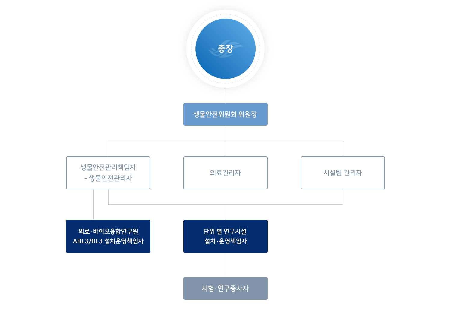 생물안전관리체계
